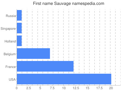 Given name Sauvage