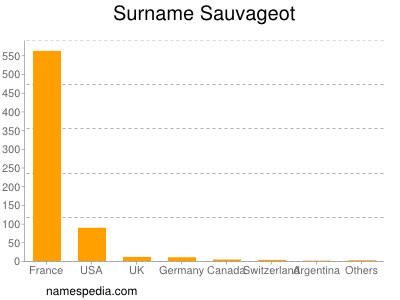 Surname Sauvageot