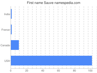 Given name Sauve