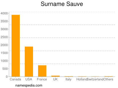 Surname Sauve