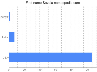 Given name Savala