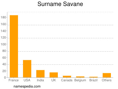 Surname Savane