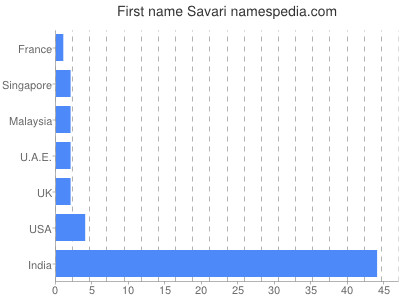 Given name Savari