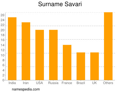 Surname Savari