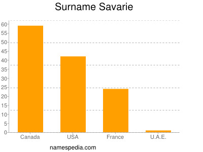 Surname Savarie