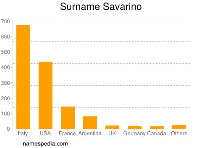 Surname Savarino