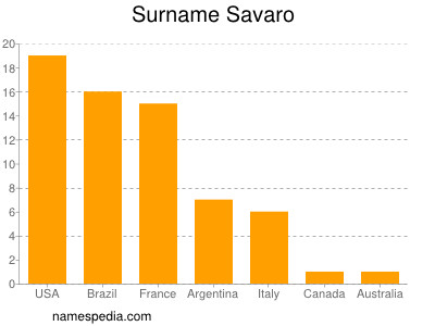Surname Savaro
