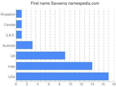 Given name Saveena