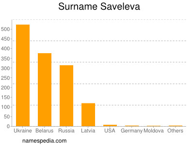 Surname Saveleva
