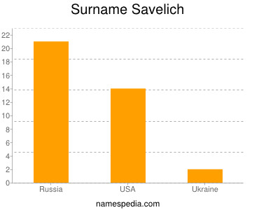 Surname Savelich