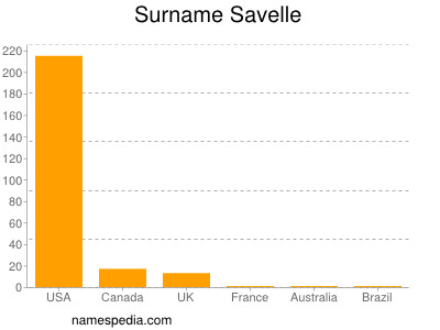 Surname Savelle