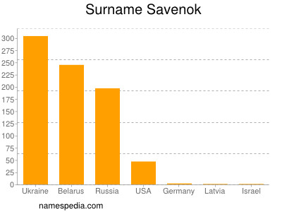 Surname Savenok