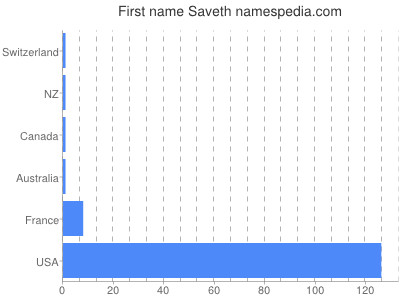 Given name Saveth