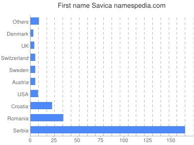 Given name Savica