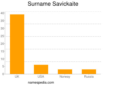 Surname Savickaite