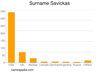 Surname Savickas