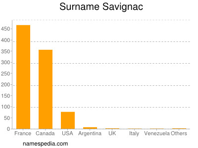 Surname Savignac