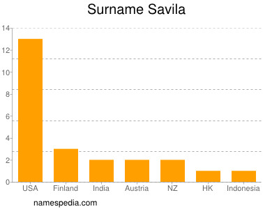 Surname Savila