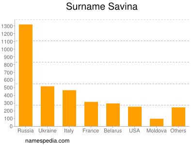 Surname Savina