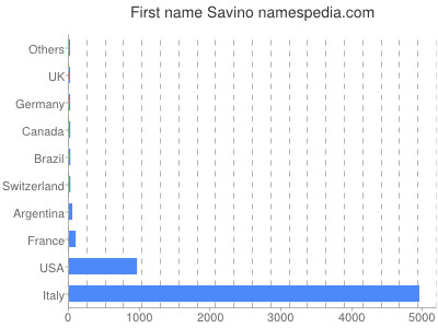 Given name Savino