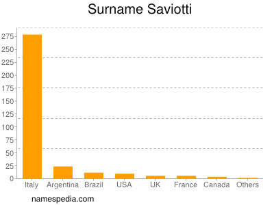 Surname Saviotti