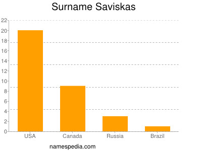 Surname Saviskas