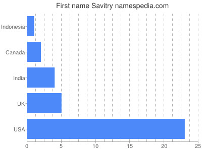Given name Savitry