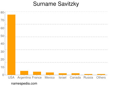 Surname Savitzky