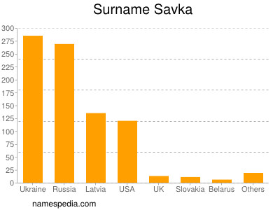 Surname Savka