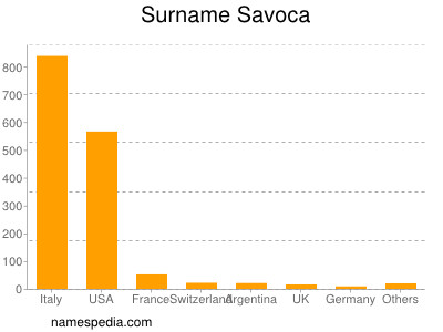 Surname Savoca