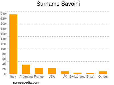 Surname Savoini