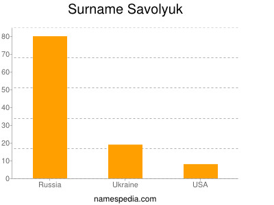 Surname Savolyuk