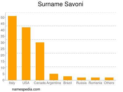 Surname Savoni