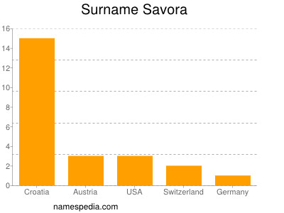 Surname Savora
