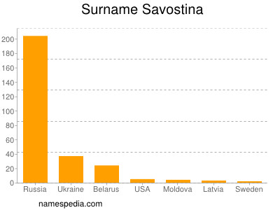 Surname Savostina