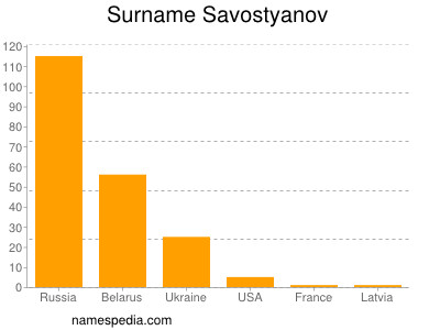 Surname Savostyanov