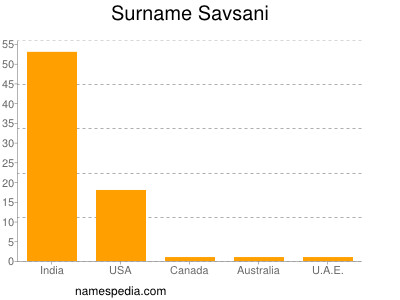 Surname Savsani
