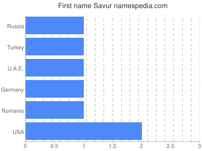 Given name Savur