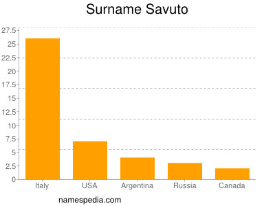 Surname Savuto
