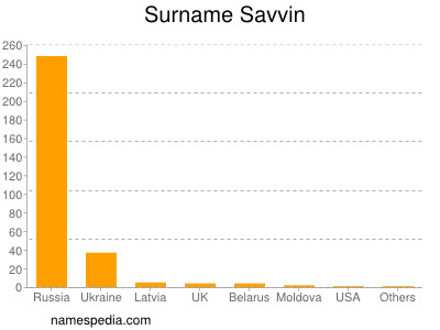 Surname Savvin