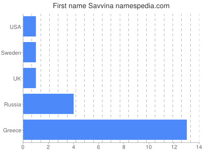 Given name Savvina