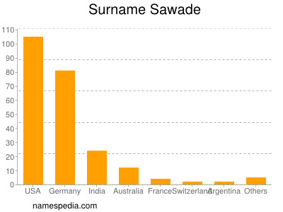 Surname Sawade