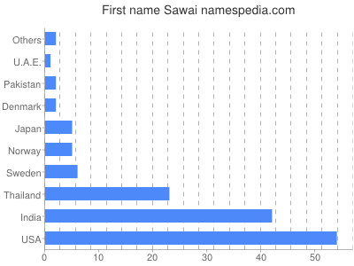 Given name Sawai