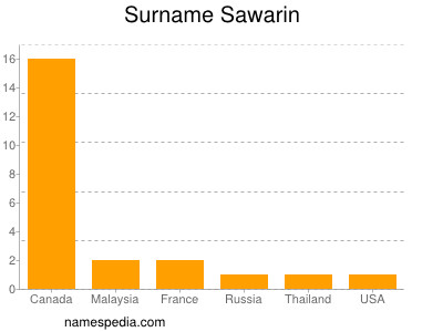 Surname Sawarin