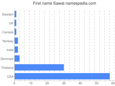 Given name Sawat