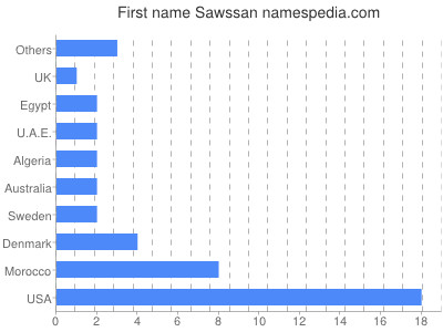 Given name Sawssan