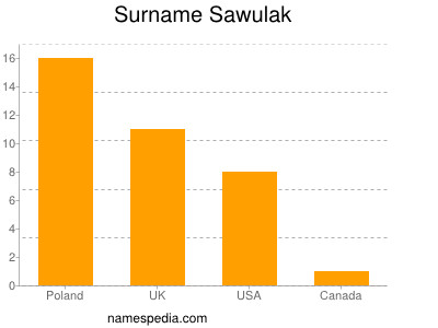 Surname Sawulak