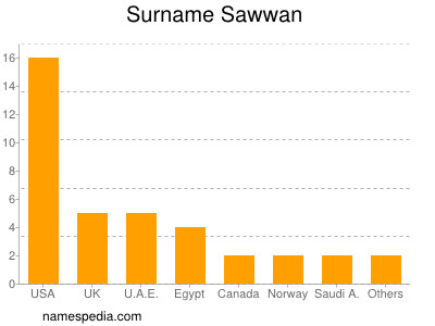 Surname Sawwan