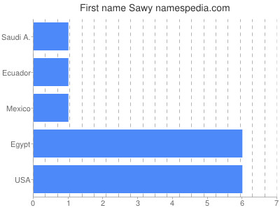 Given name Sawy