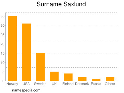 Surname Saxlund